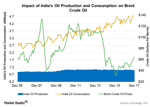 india-s-crude-oil-imports-hit-a-record-in-2017