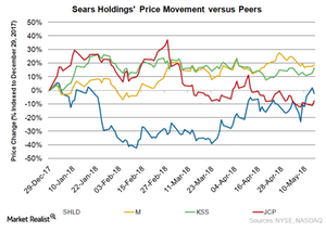 should i buy sears stock 2018