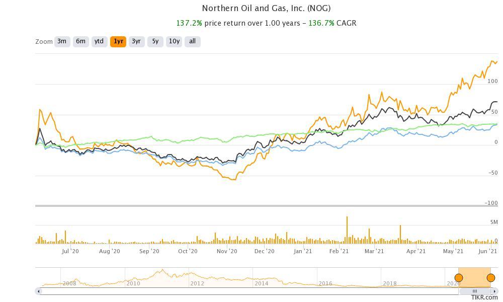 nog stock is outperforming in