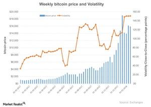 uploads///Weekly bitcoin price and Volatility