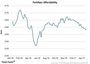 uploads///Fertilizer Affordability