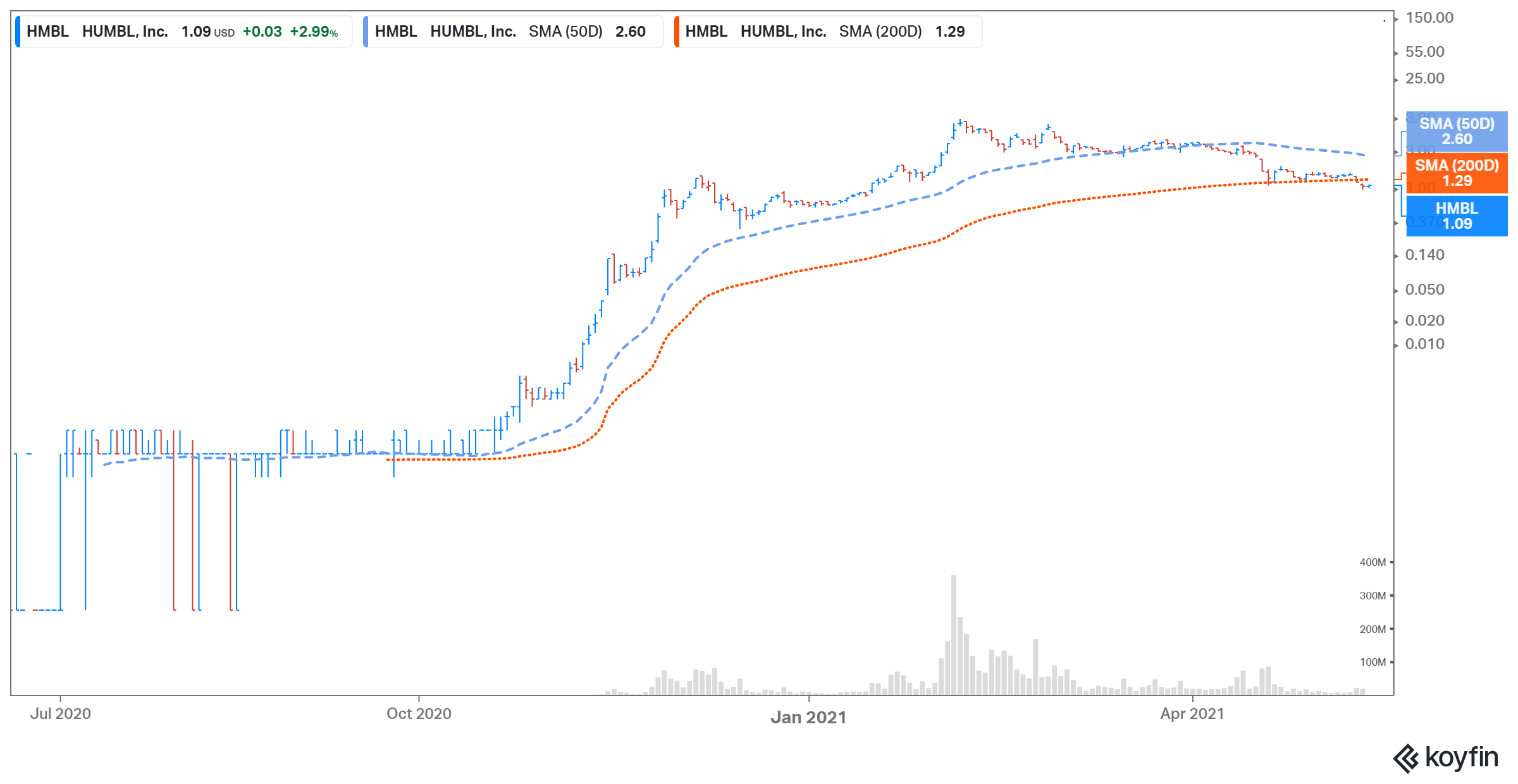 will hmbl stock fall below dollar