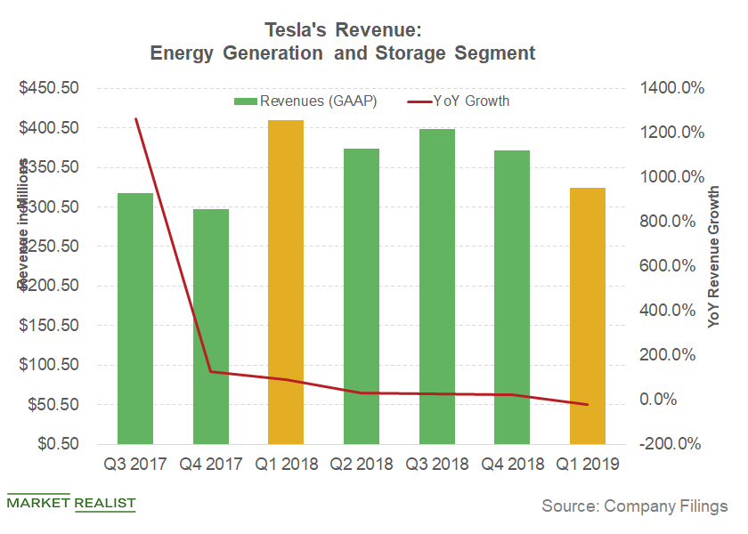 How Tesla’s Energy Generation and Storage Segment Performed in Q1