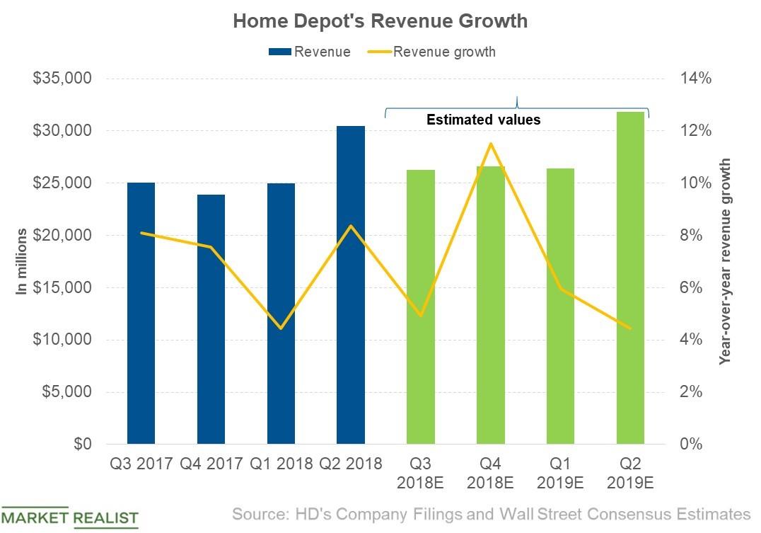 Why Analysts Expect Home Depot’s Revenue To Rise In Q3