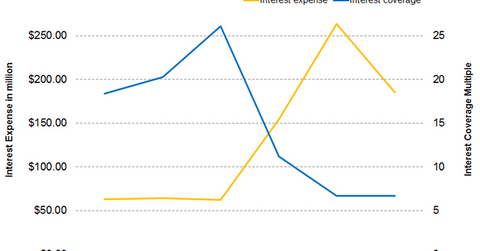 uploads///Part  Interest coverage
