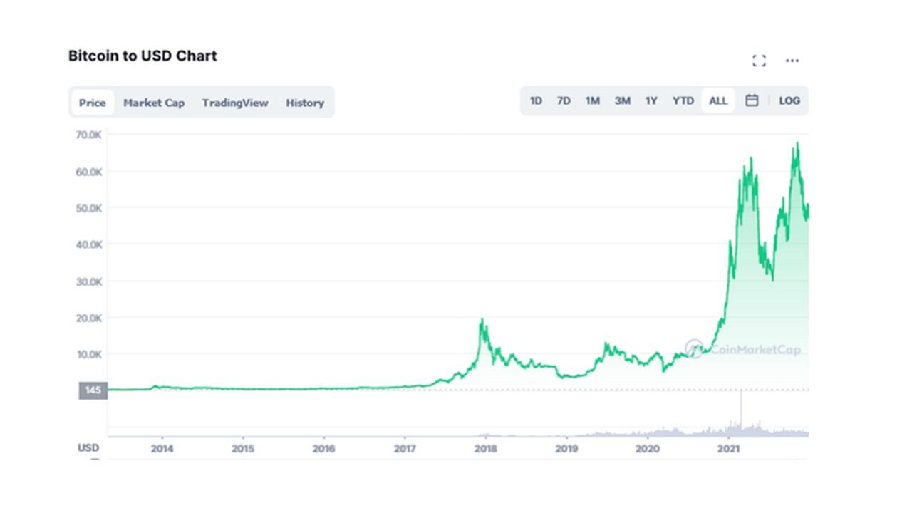 Bitcoin to USD price