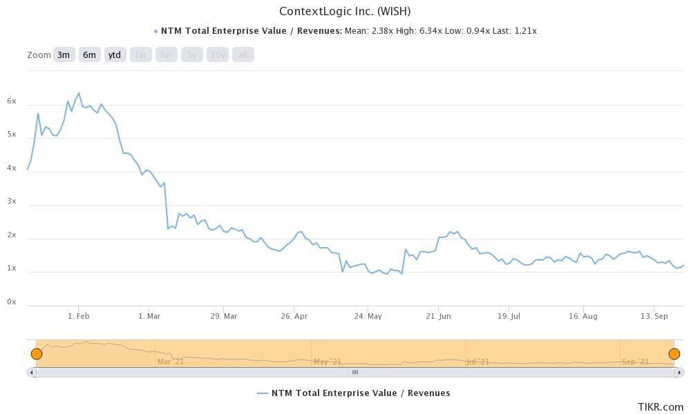 wish stock looks undervalued