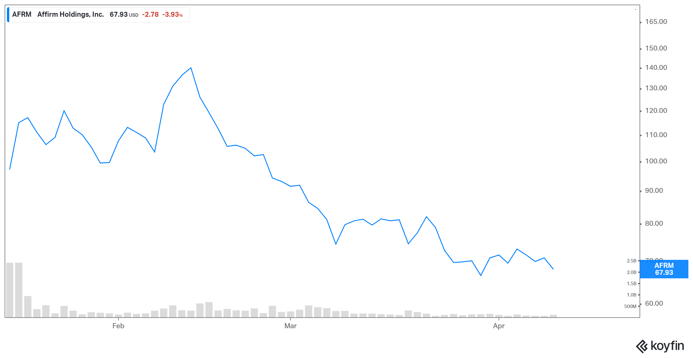 afrm stock price performance