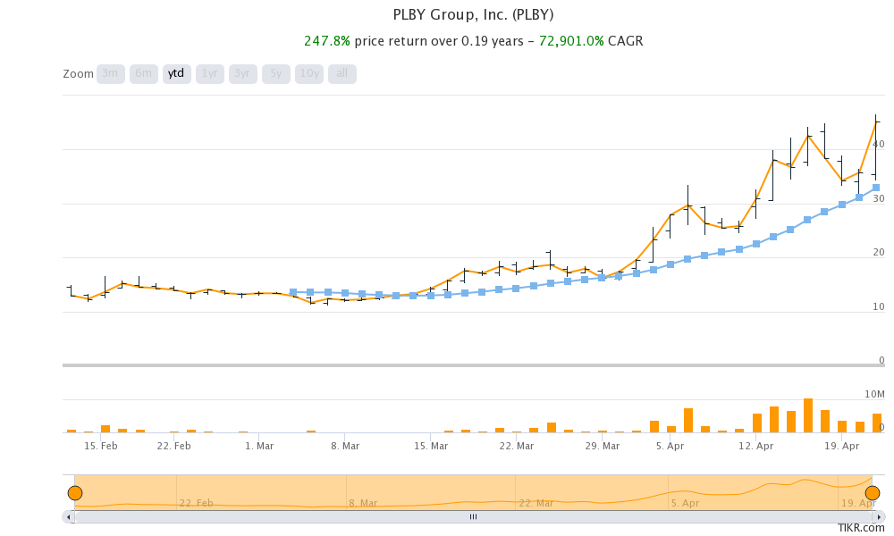 plby group inc plby stock what is happening