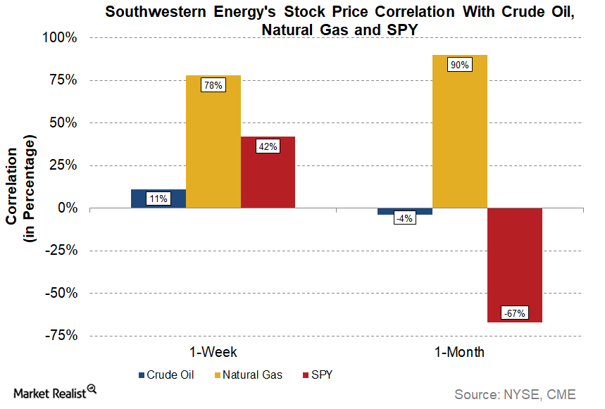 Southwestern Energy Followed Natural Gas To The Upside Last Week