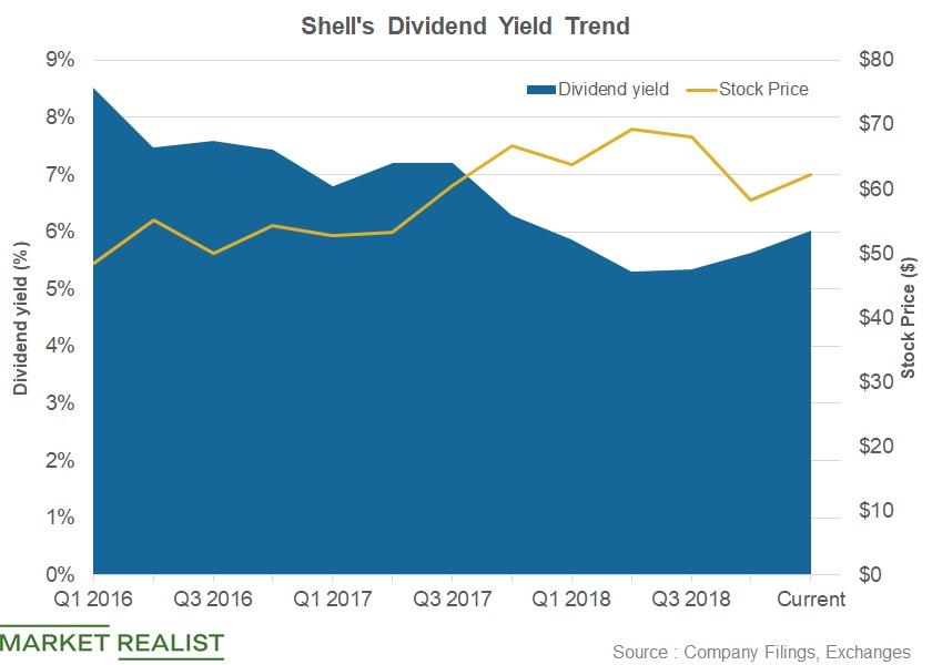 Shell Has the Best Yield, Lower Valuation, and Better Growth