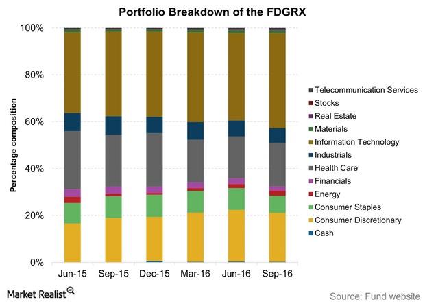 uploads///Portfolio Breakdown of the FDGRX