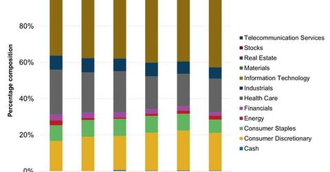 uploads///Portfolio Breakdown of the FDGRX