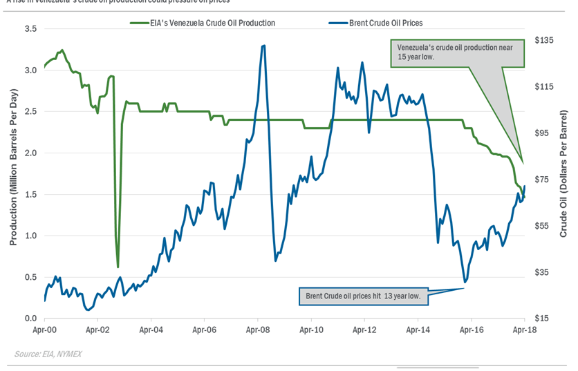Venezuela’s Falling Crude Oil Production Drives Oil Prices Higher