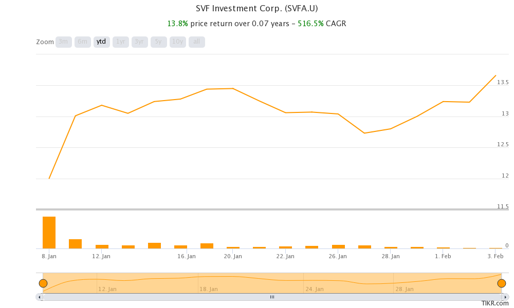 When Is the SVFAU SPAC Stock Merger Date?