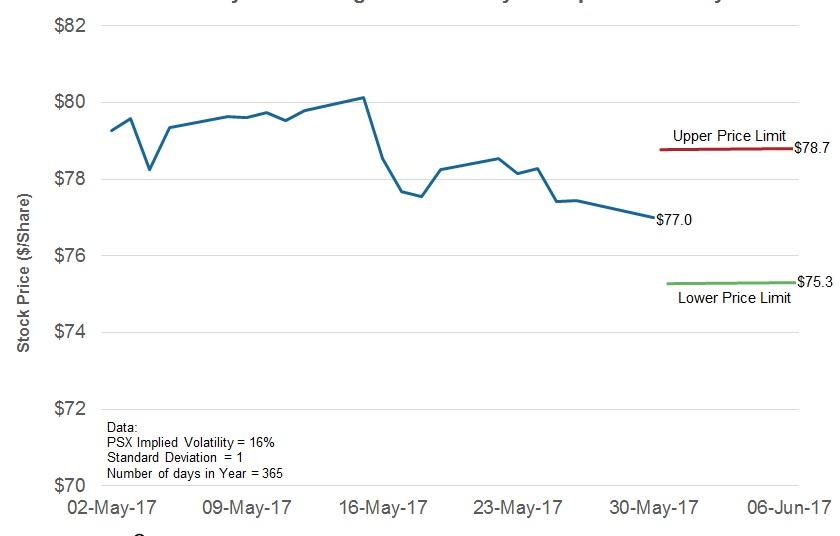 The Forecast for Phillips 66 Stock Price for the Next 7 Days