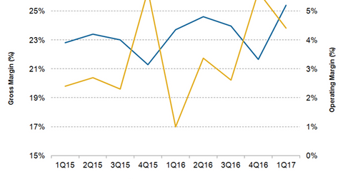 uploads///BBY Margins