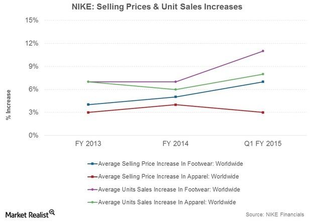 nike prices