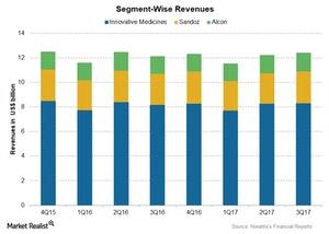 uploads///Chart  Segment Revenues