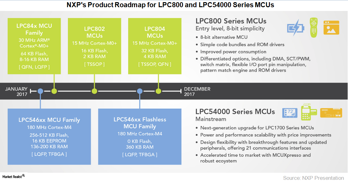 What Is NXP Semiconductors’s Product Roadmap for Automotive?