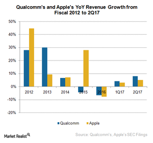 uploads///A_Semiconductors_QCOM AAPL YoY revenue growth Q