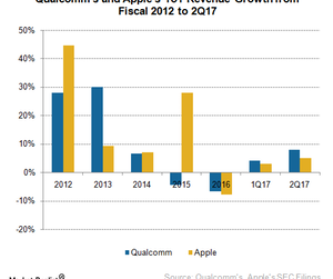 uploads///A_Semiconductors_QCOM AAPL YoY revenue growth Q