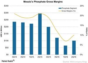 uploads///Mosaics Phosphate Gross Margins