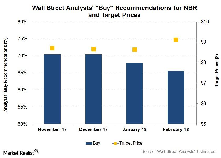 What s Wall Street s Forecast For Nabors Industries  what-s-wall-street-s-forecast-for-nabors-industries