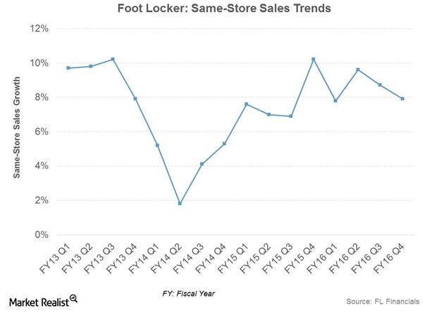 Foot Locker Shares Sink After Reporting Falling Sales as Shoppers Pull Back