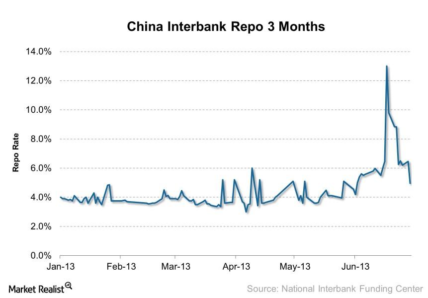 uploads///China Interbank Repo  Months    e