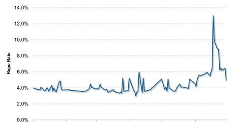 uploads///China Interbank Repo Months e