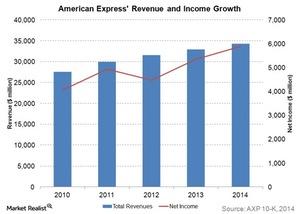 American Express: Opportunities Abound in a Challenging Market