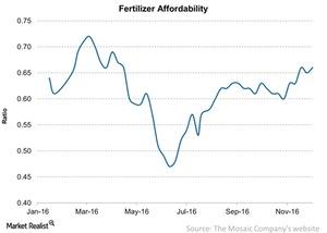 uploads///Fertilizer Affordability