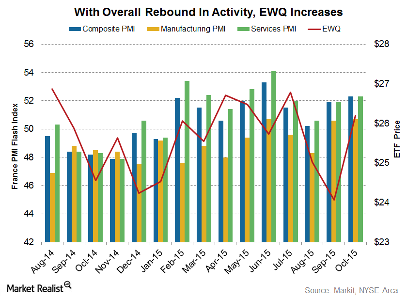 France’s Manufacturing and Service Sectors Expanded Moderately
