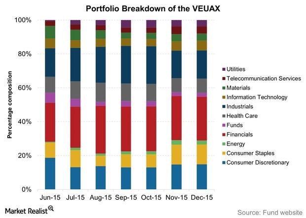 uploads///Portfolio Breakdown of the VEUAX