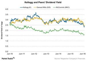 uploads///Kellogg and Peers Dividend Yield