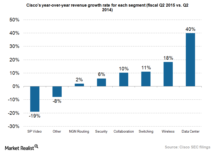 Cisco’s Data Center Business Is its Key Growth Area