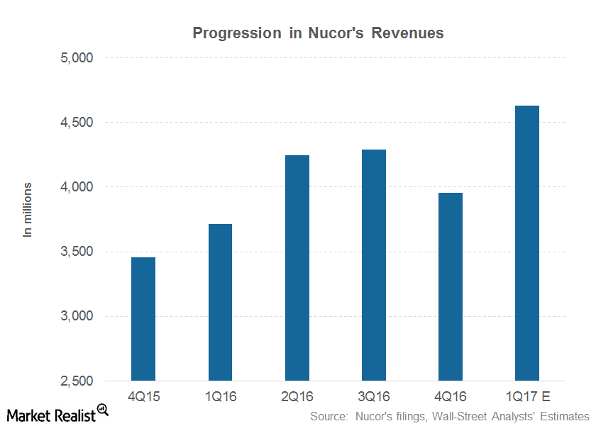 Nucor’s 1Q17 Revenue What Makes Analysts So Bullish?