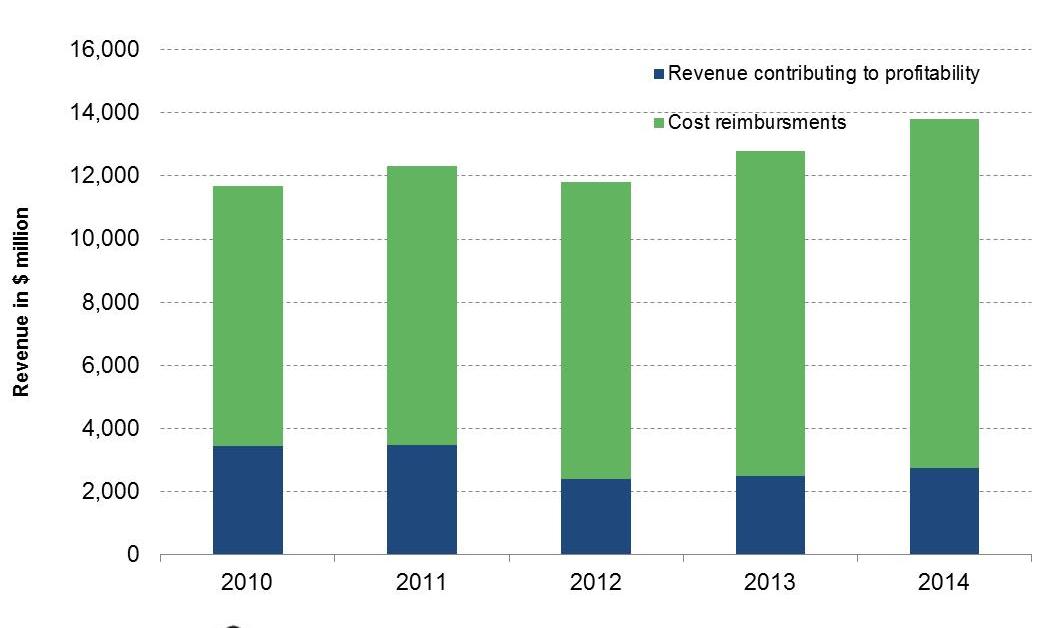 Understanding Cost Reimbursements as a Key Part of Marriott ...