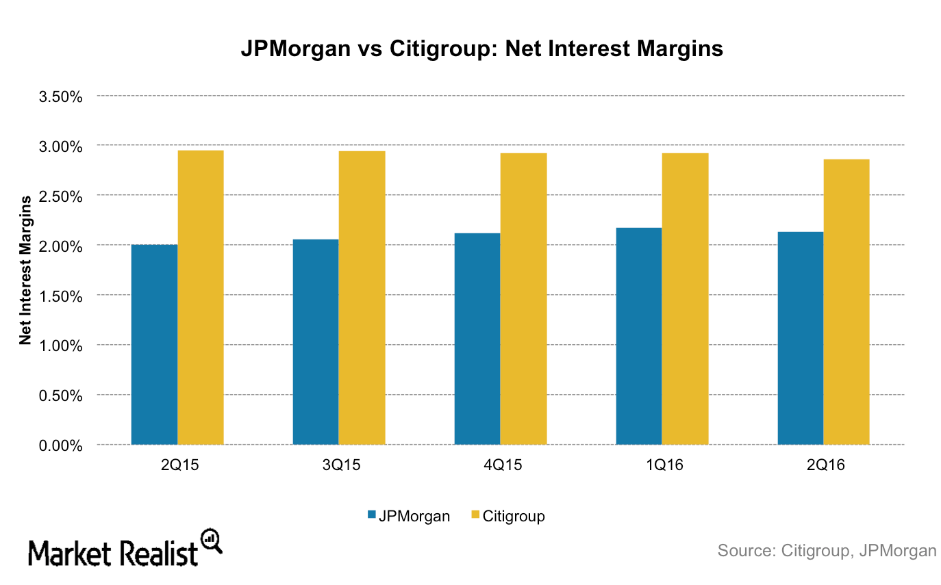 Comparing the Profitability of and Citigroup