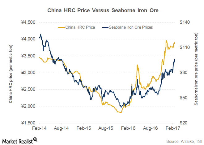 How China's Steel Price Outlook Could Affect Iron Ore Prices