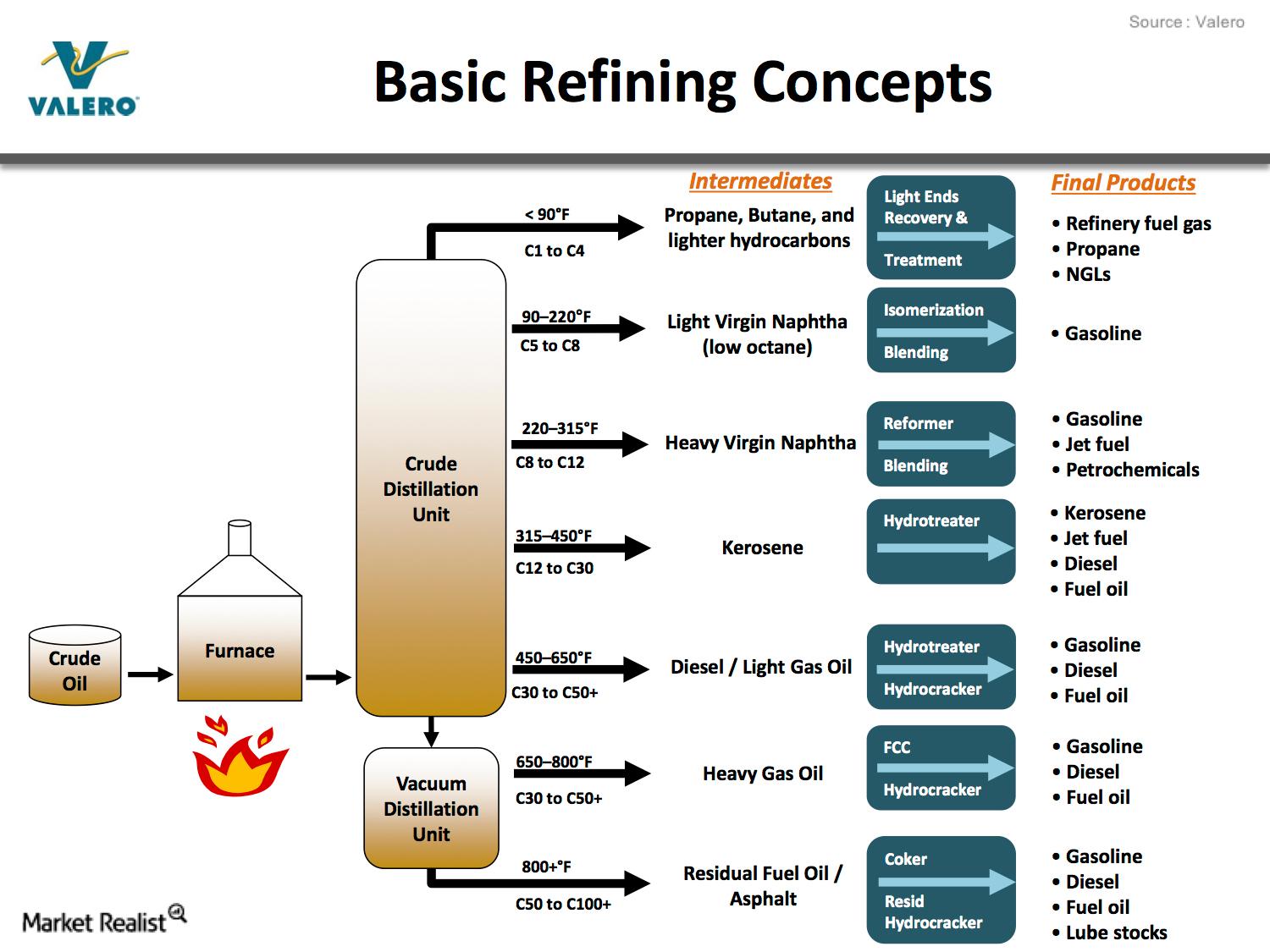 What is the process of crude oil refining