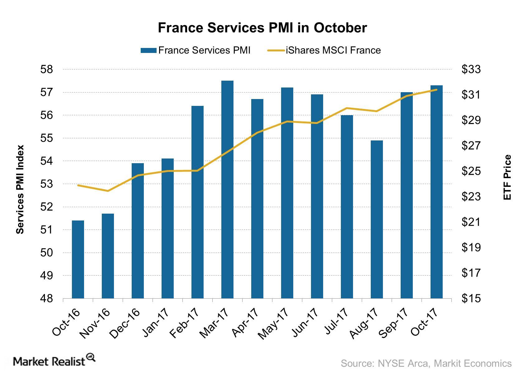 uploads///France Services PMI in October