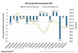 uploads///US Crude Oil Inventories Fell