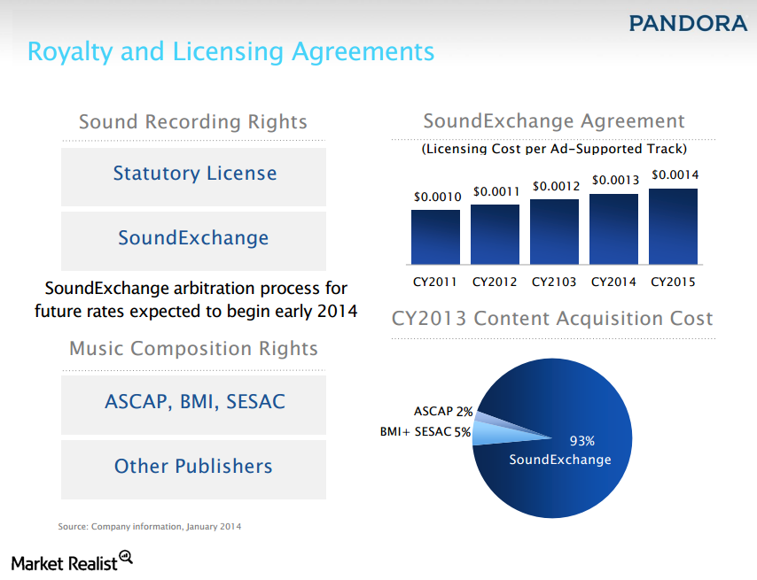 Pandora’s rising content acquisition costs may impact its profits