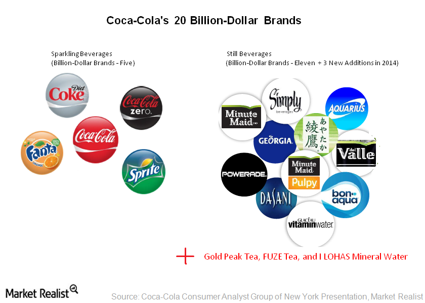 CocaCola’s still beverages brands meet growing demand