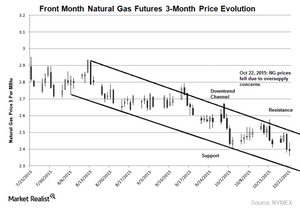 uploads///NG chart