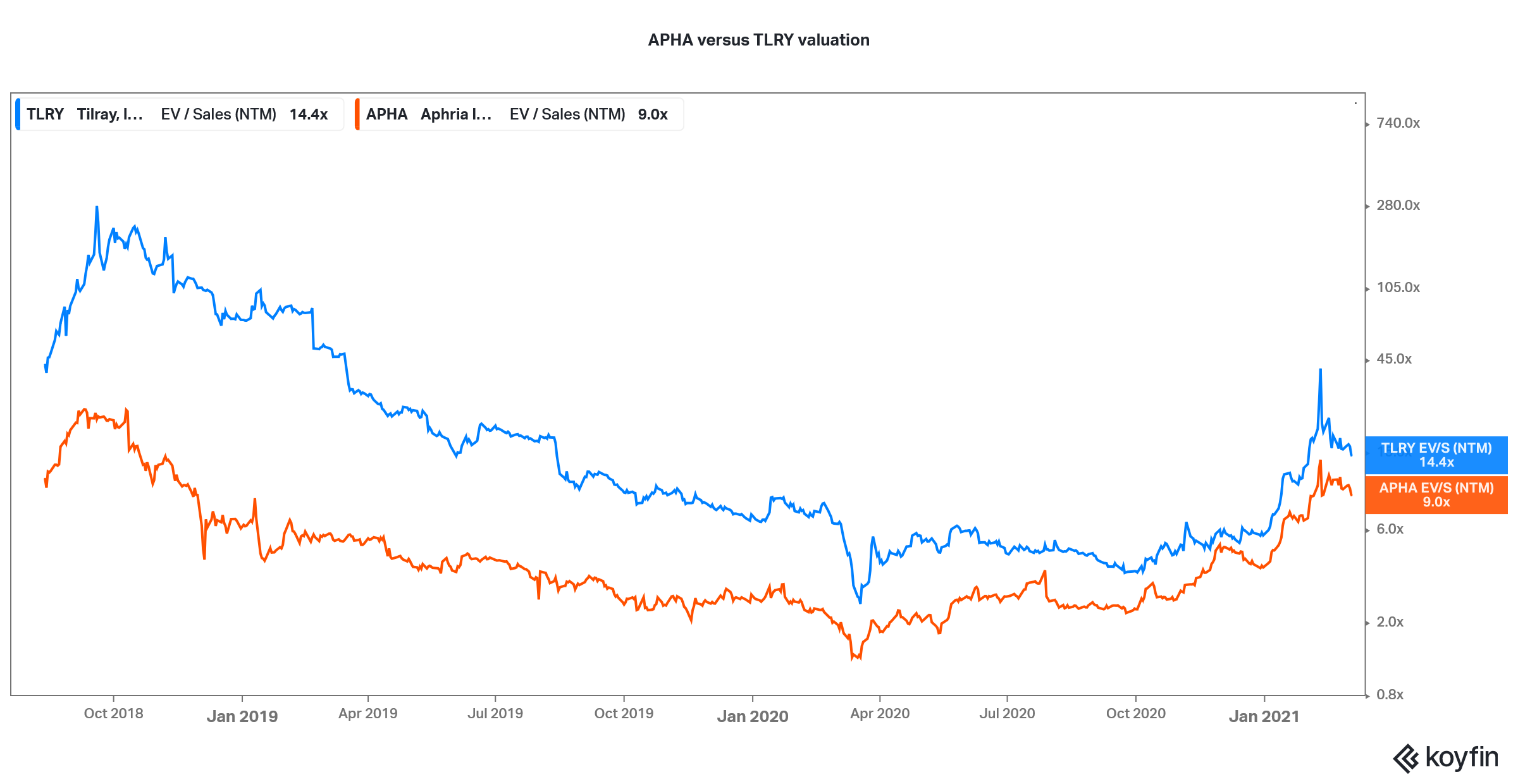 tlry versus apha valuation