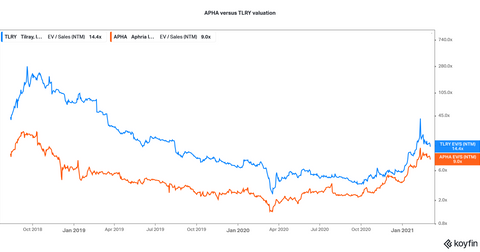 évaluation tlry versus apha