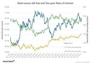 uploads///Gold versus US Two and Ten year Rate of Interest